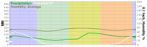 Middle section of climate chart