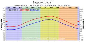 Top section of climate chart